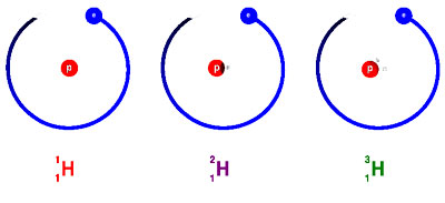 Figura representando os três isótopos de hidrogénio